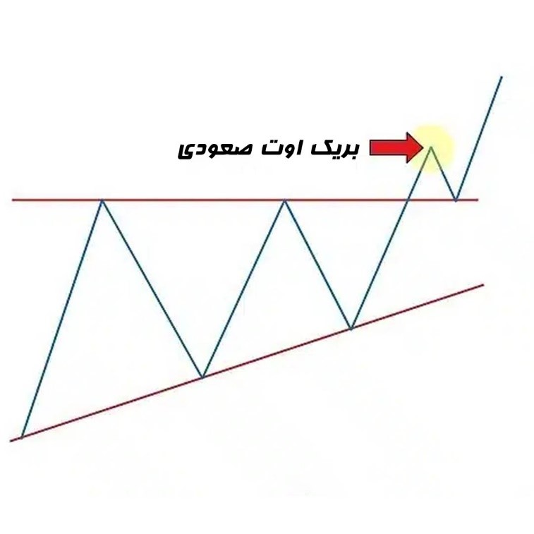 بریک اوت صعودی