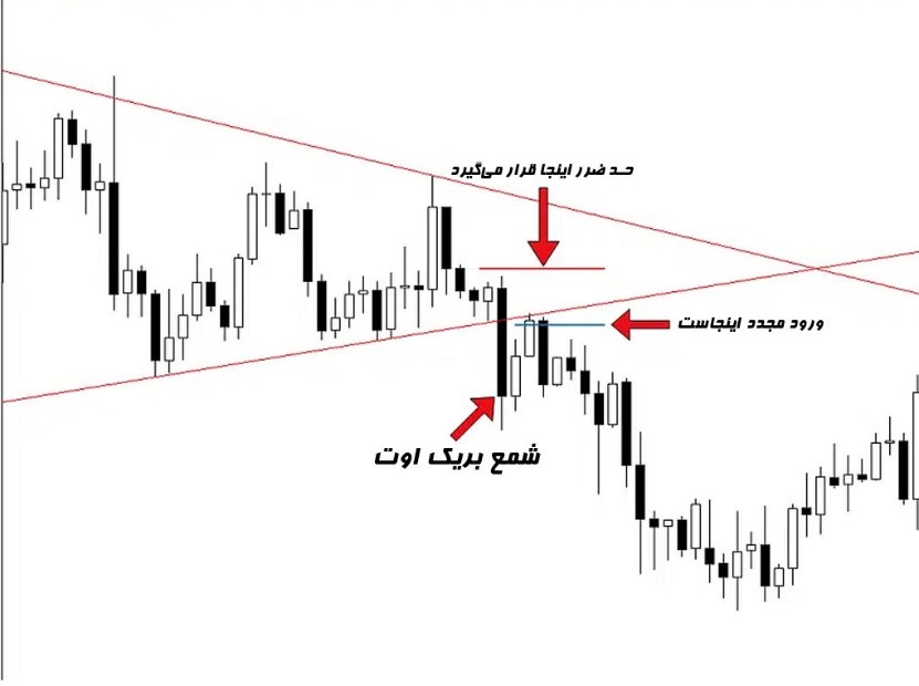 حد ضرر در شمع بریک اوت