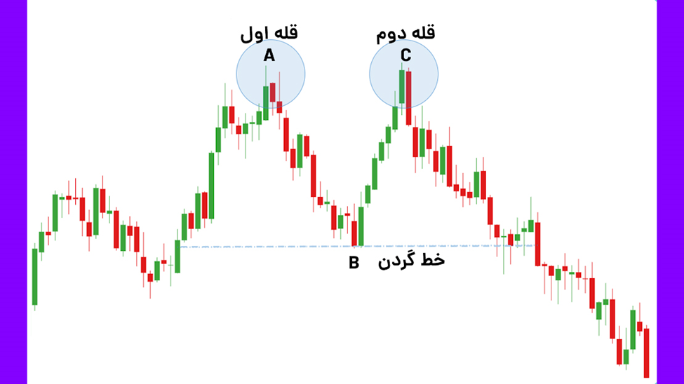 ارزیابی شکل‌گیری الگوی دو قله