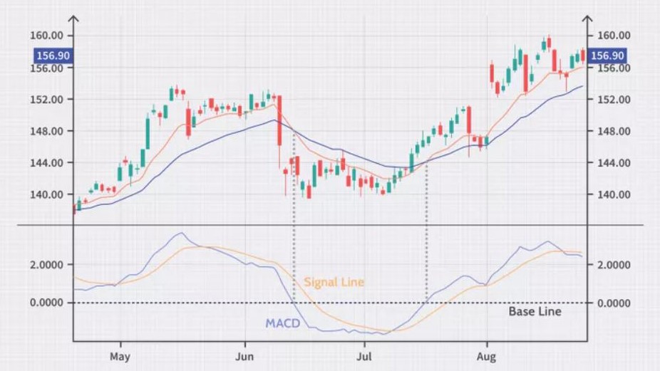 اندیکاتور مکدی (MACD) چیست