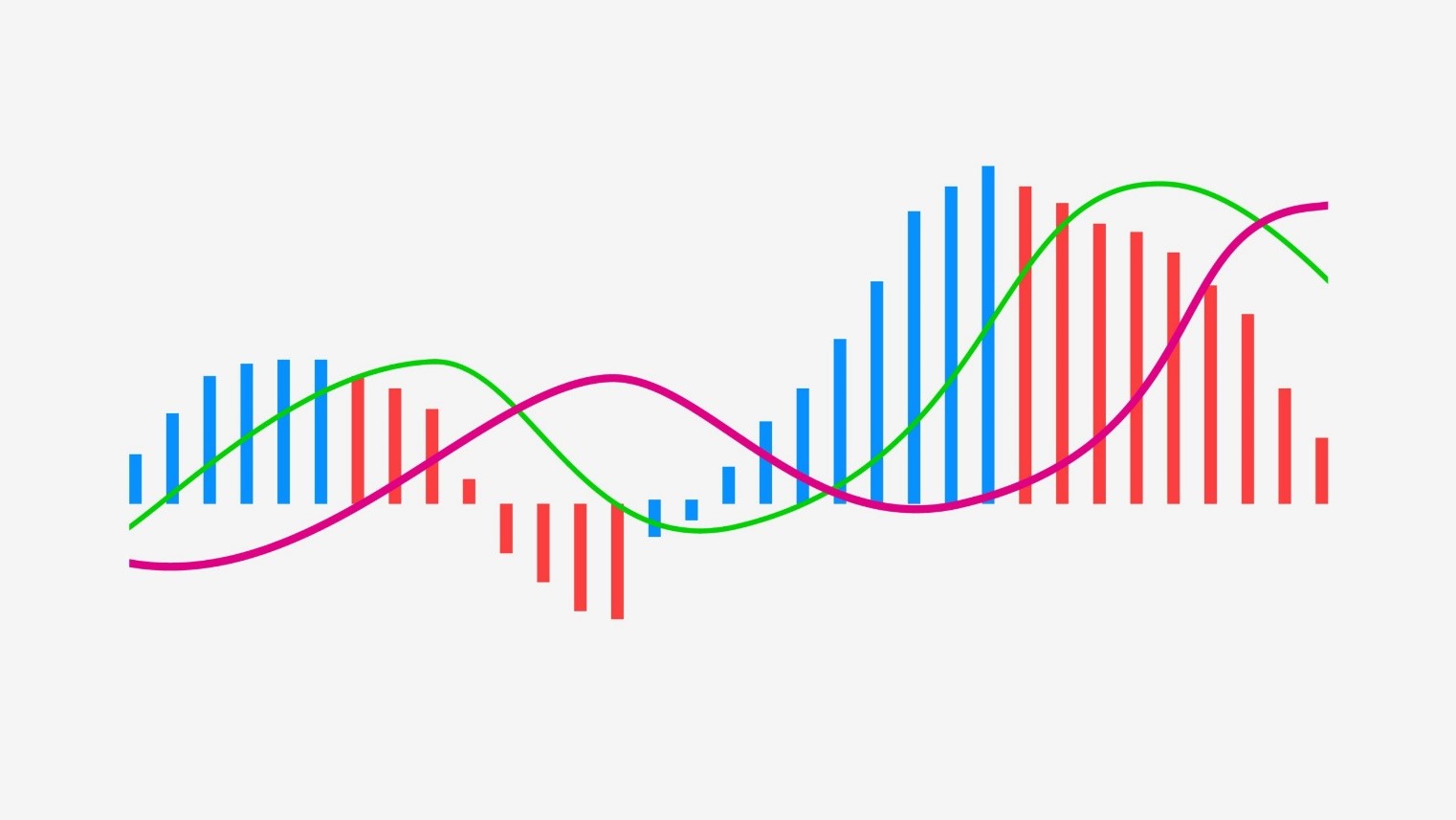 اندیکاتور MACD