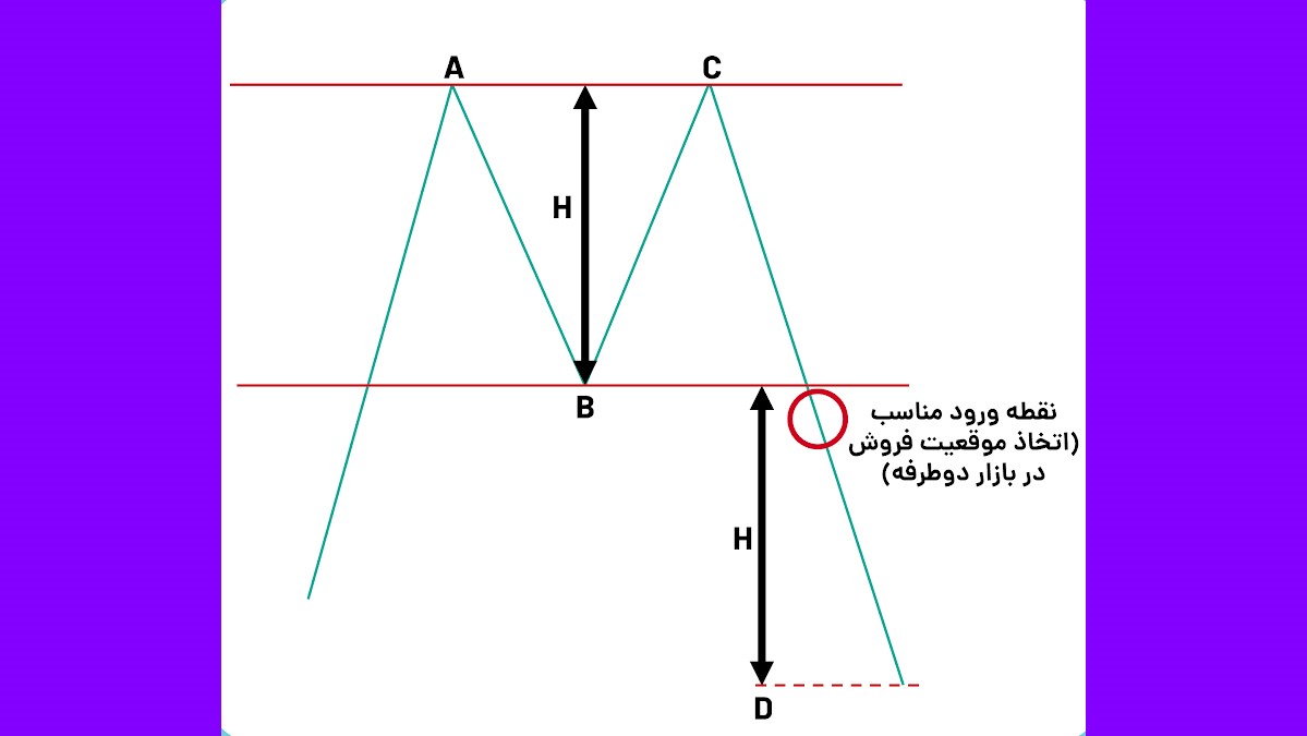 حد سود و ضرر در الگوی دو قله