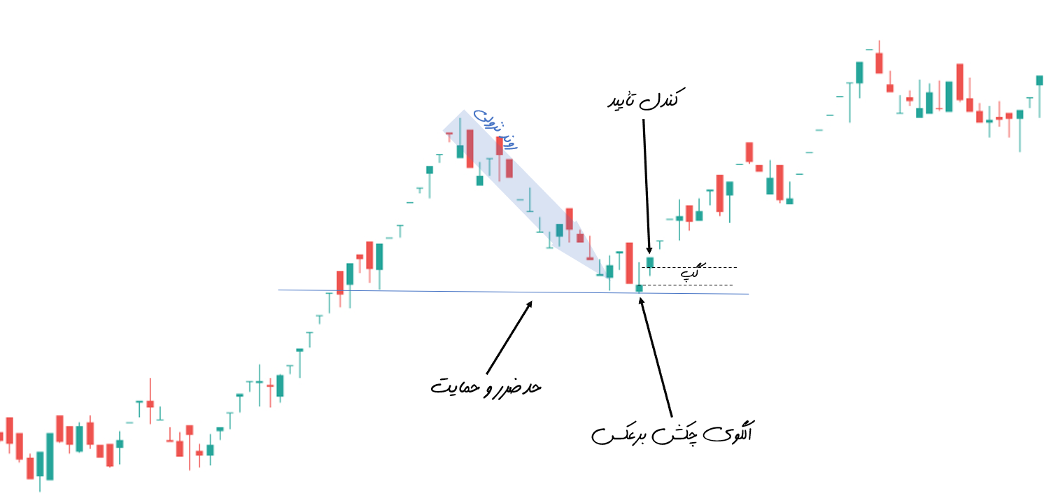 کندل استیک Inverted Hammer