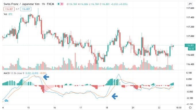 نمودار قیمت جفت ارز CHF/JPY -مثال