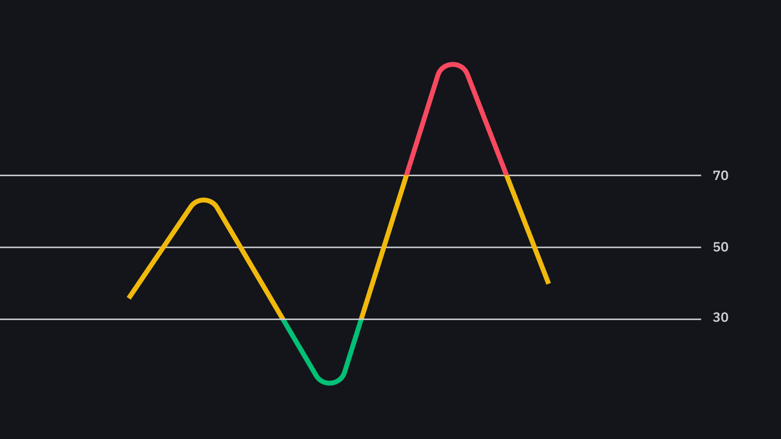 شاخص RSI