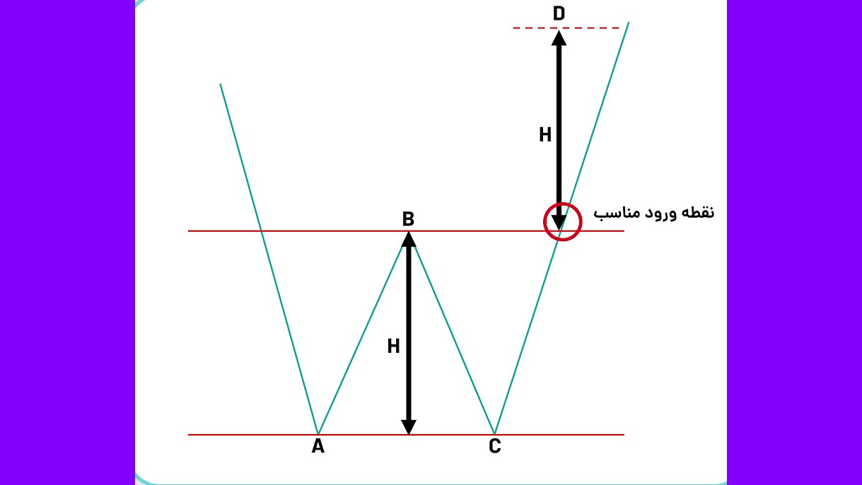 نقطه ورود مناسب