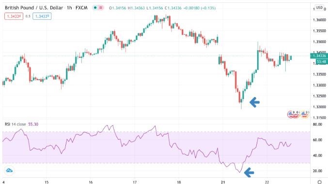 ندیکاتور RSI در نمودار GBP/USD