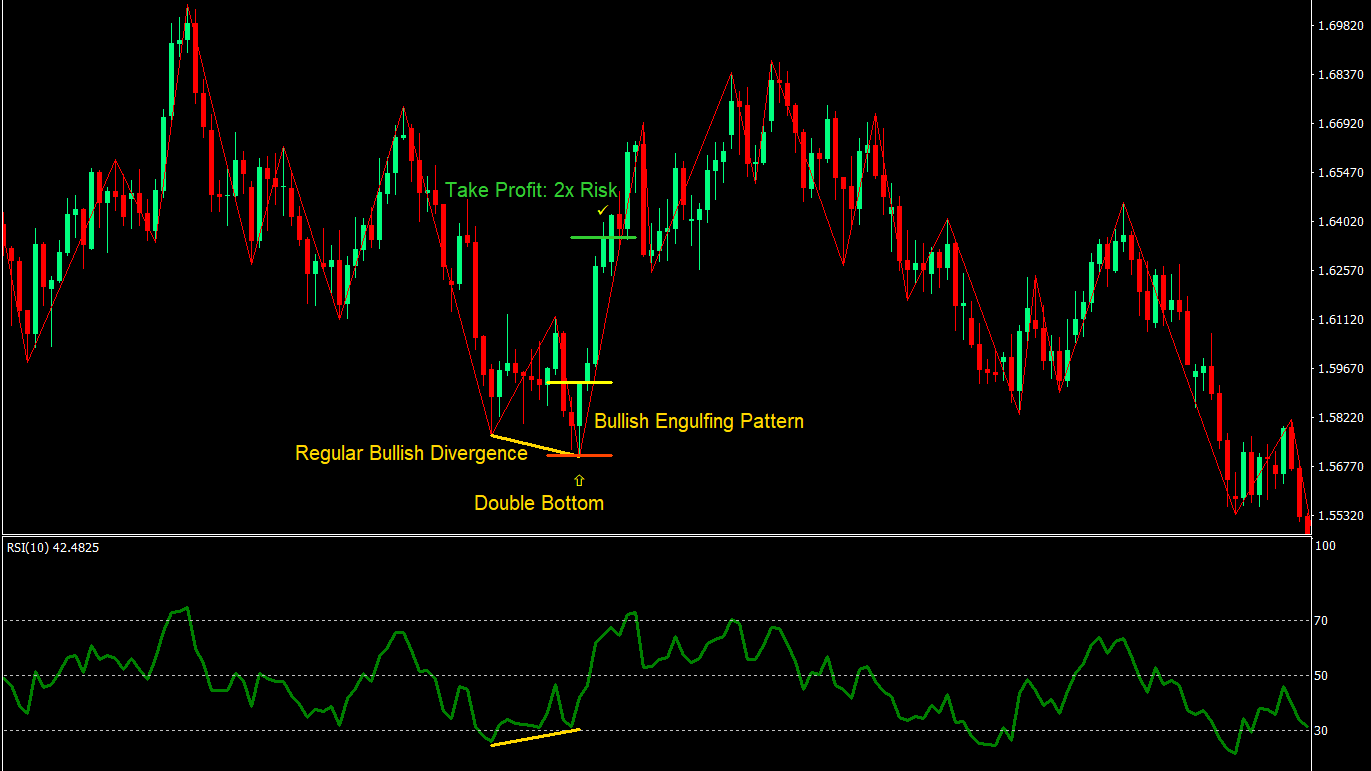 اندیکاتورهای MACD و RSI 