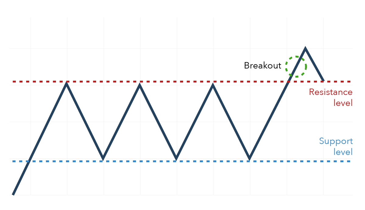 Breakout trading