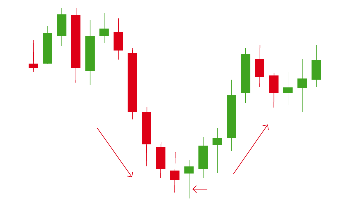 Reversal Trading