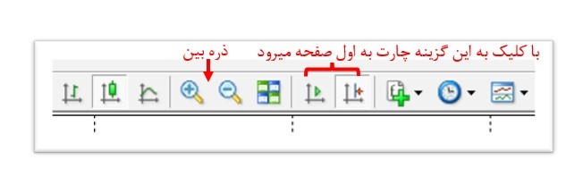 مشاهده چارت¬های قیمتی در متاتریدر-5