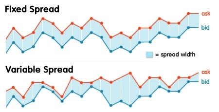 Variable or floating spread