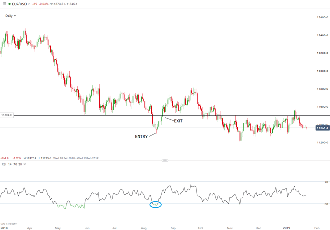 خرید و فروش EUR/USD