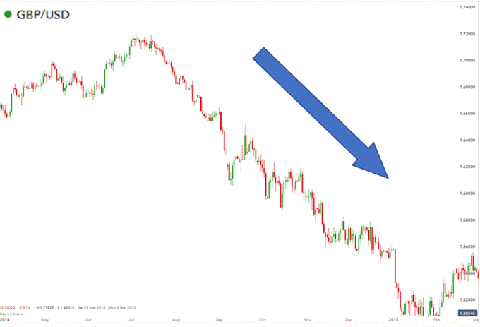 نمودار GBP/USD