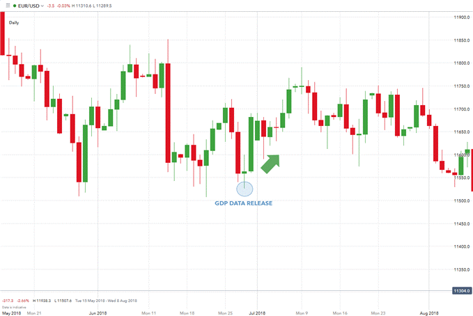 نمودار EUR/USD: انتشار اعداد کم برای GDP