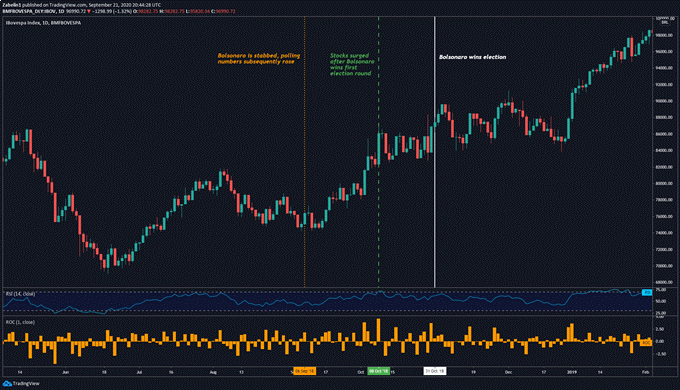 شاخص Ibovespa – نمودار روزانه