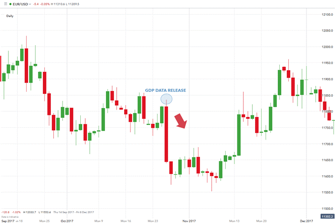 نمودار EUR/USD: انتشار اعداد زیاد برای GDP