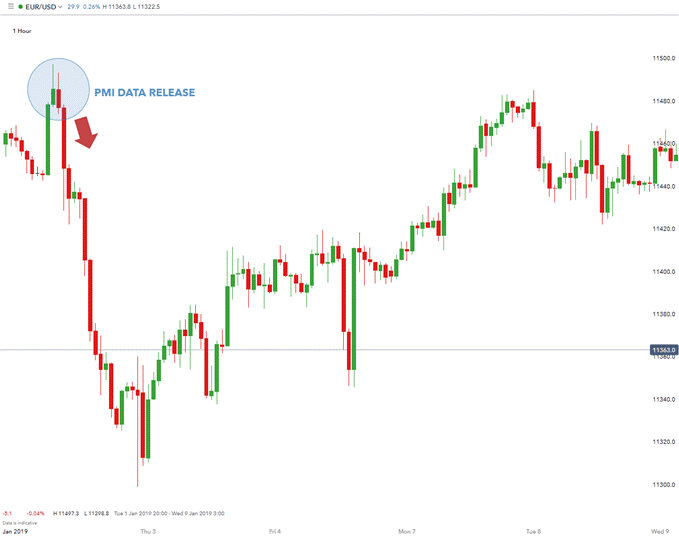 EUR/USD یک ساعته