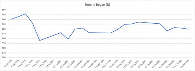 قیمت طلا در سال 1980، Ronald Regan