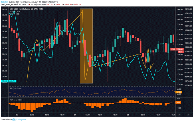 India Nifty 50 Index ،S&P-500 Futures ، AUD/JPY