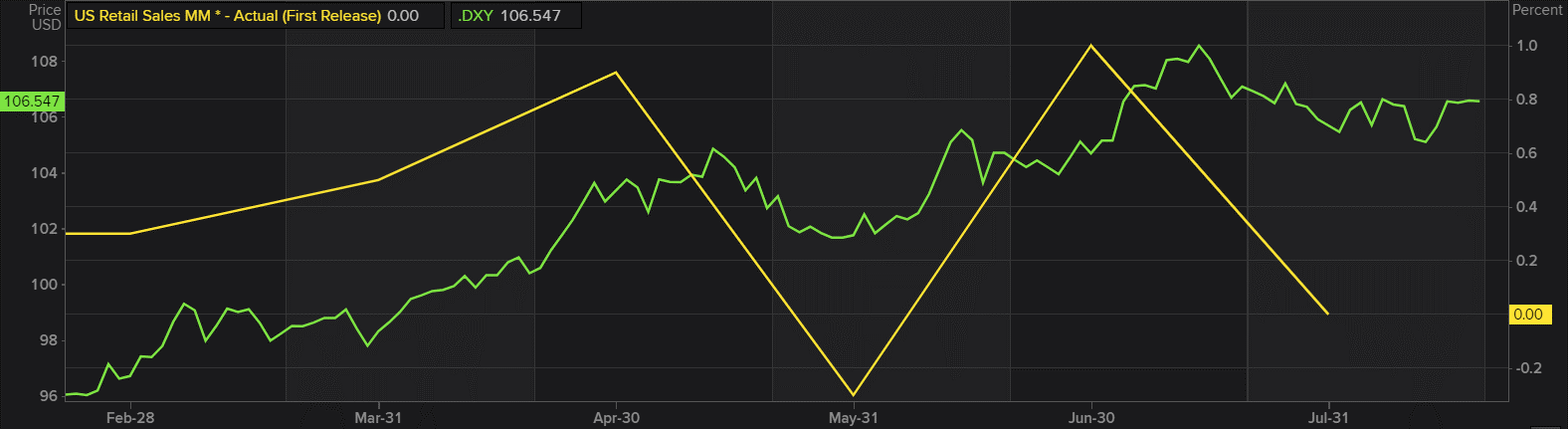 خرده‌فروشی ایالات متحده در مقابل شاخص DXY؛ (2022)