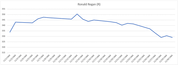 قیمت طلا در 1984، Ronald Regan