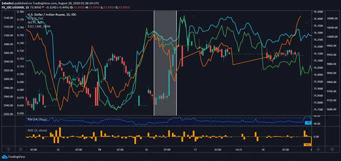 USD/INR