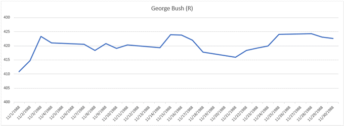 قیمت طلا در 1988، George Bush