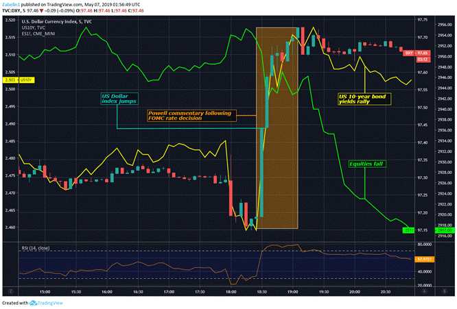  DXY، افزایش بازده اوراق قرضه 10 ساله، سقوط فیوچرز (آتی) S&P500