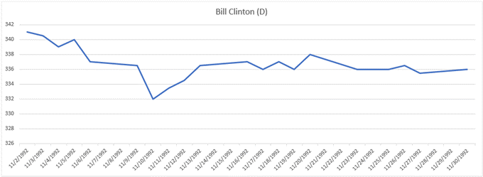 قیمت طلا در 1992، Bill Clinton