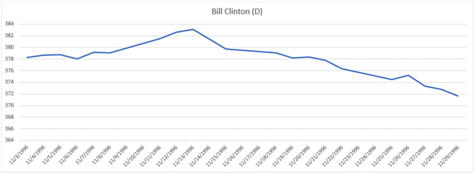 قیمت طلا در 1996، Bill Clinton