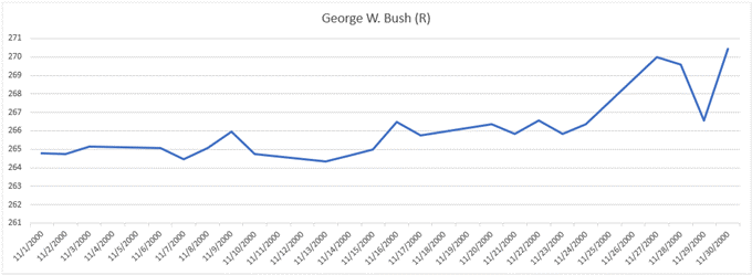 قیمت طلا در 2000، George W. Bush