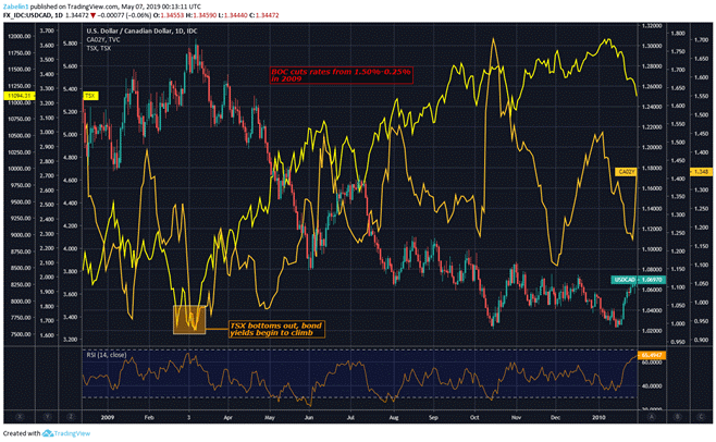 USD/CAD ،TSX، بازده اوراق قرضه 2 ساله کانادا