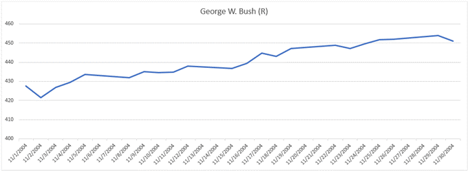 قیمت طلا در 2004، George W. Bush