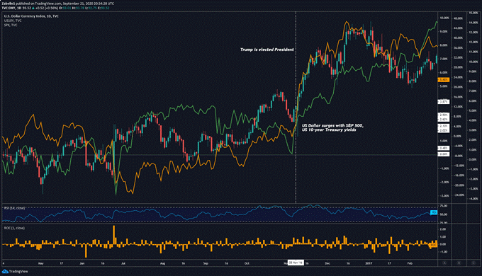 معاملات فیوچرز S&P-500، بازده اوراق قرضه 10 ساله 