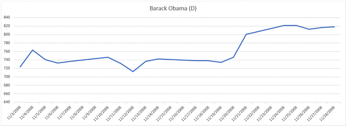 قیمت طلا در 2008، Barack Obama