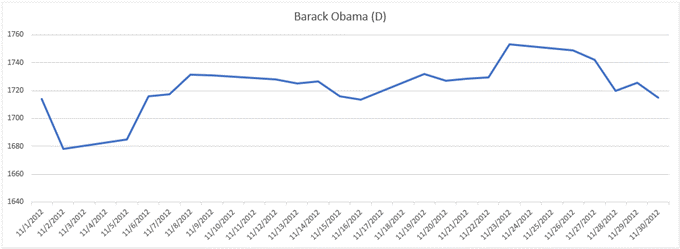 قیمت طلا در 2012، Barack Obama