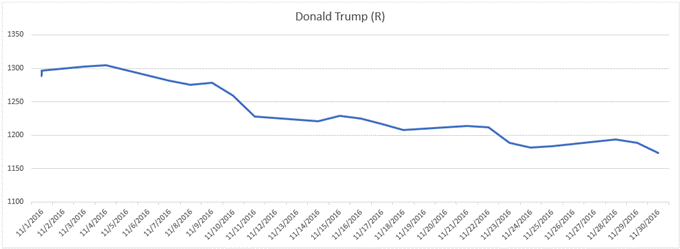 قیمت طلا در 2016، Donald Trump