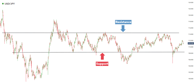 حمایت و مقاومت کاملاً درست تعریف‌شده در USD/JPY