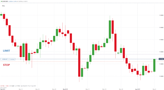 نسبت ریسک به پاداش EUR/USD 1:2