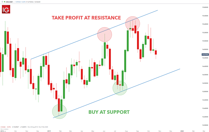 نمودار هفتگی USD/ZAR: