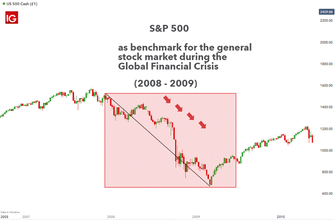 نمودار S&P 500 در طول بحران مالی 2008/09 