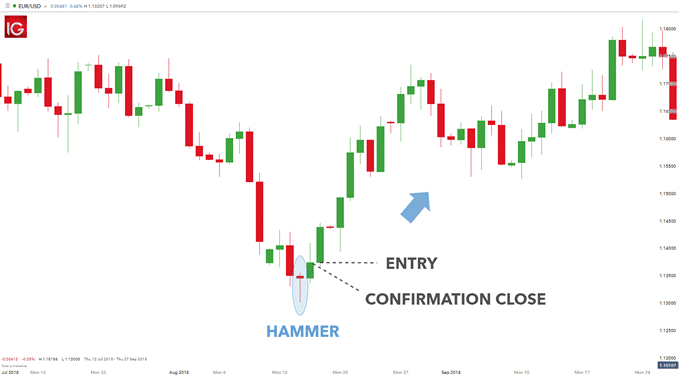 ورود به ترید در الگوی «Hammer candlestick»، نمودار روزانه EUR/USD