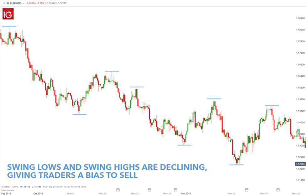 نمودار EUR/USD