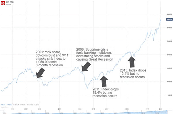 نمودار S&P 500 2001 