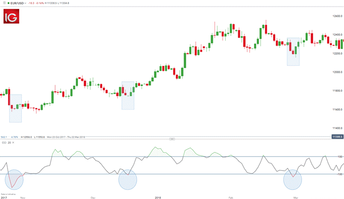 ترید روندی، EUR/USD