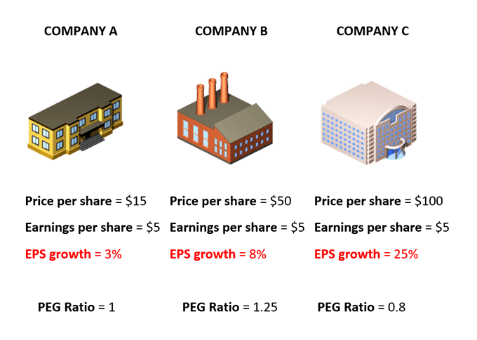 نسبت P/E