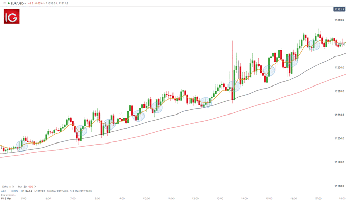  ترید روزانه، EUR/USD 