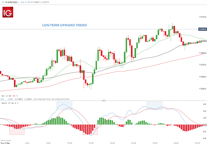 استراتژی اسکلپ، EUR/USD 