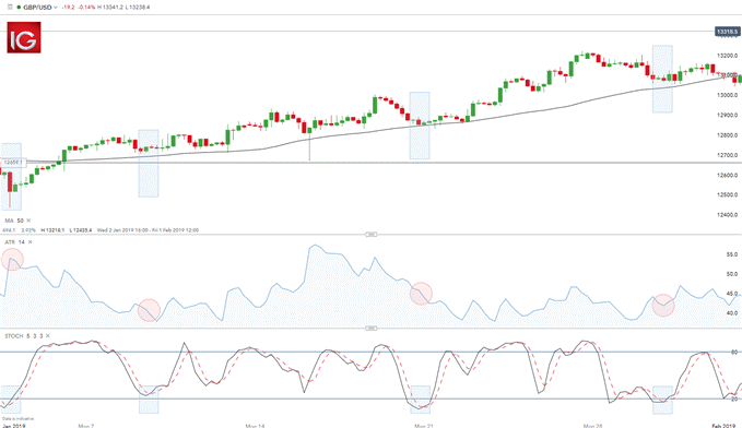 استراتژی سوئینگ ترید، GBP/USD